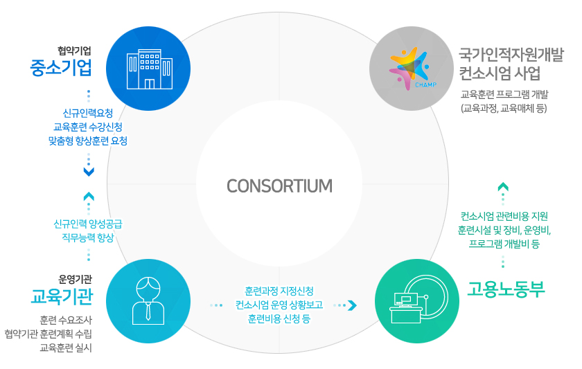 컨소시엄 사업내용으로 자세한 설명은 컨소시엄 사업내용 설명 참고